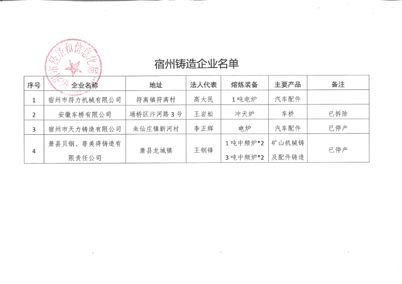【宿州市】关于宿州市铸造企业名单的公示